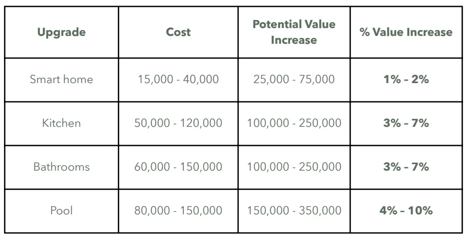 "adding value to your property"